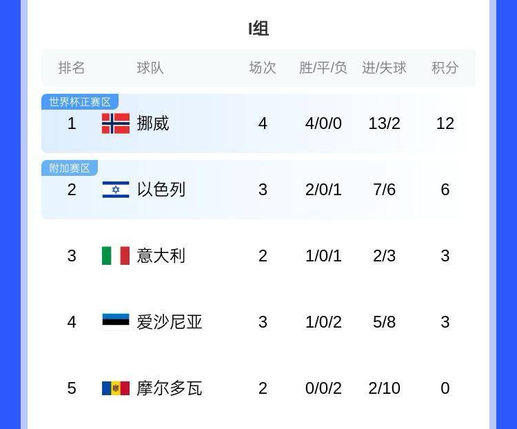 关于西班牙大胜挪威，继续保持全胜战绩的信息