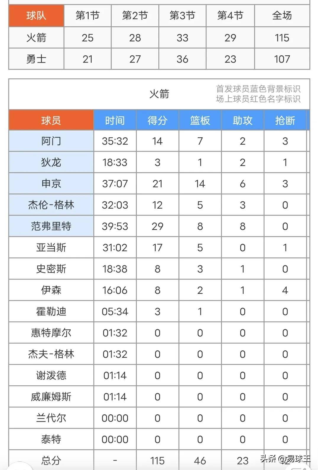 火箭再次失守，火箭主场城主被战胜的简单介绍