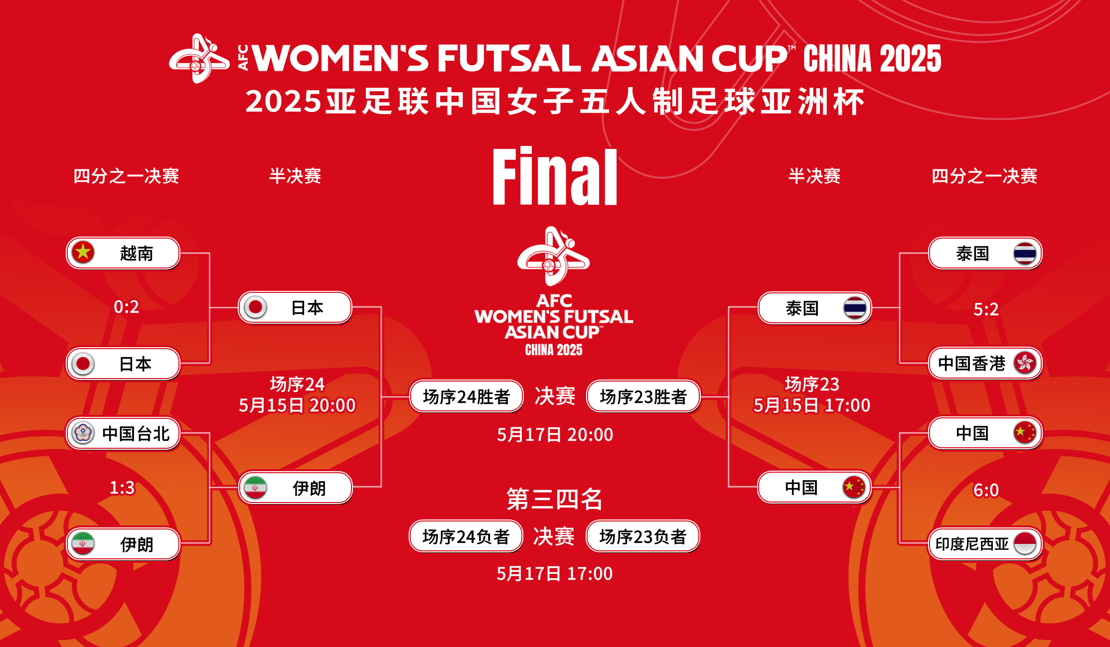 亚洲女足锦标赛收官，冠军榜出炉