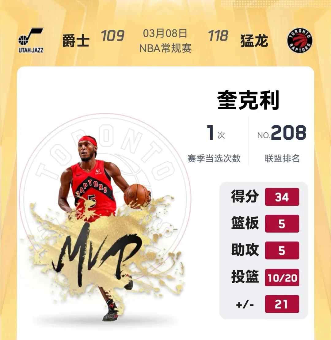 猛龙主场大胜,取得连胜佳绩 猛龙主场大胜,取得连胜佳绩